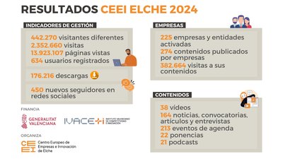 CEEI Elche aumenta su presencia digital en 2024: alrededor de 1 millón de visitas más que en 2023 y más de 400.000 visitantes