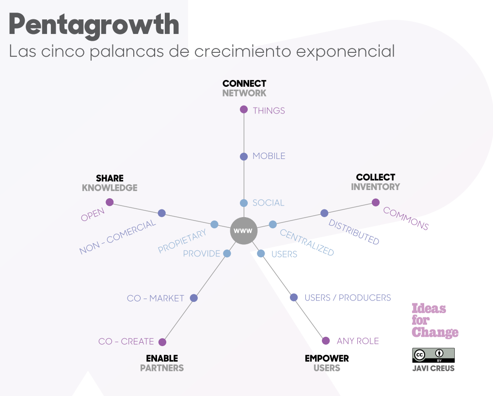 PENTAGROWTH: Las 5 palancas del crecimiento de tu proyecto en entornos digitales